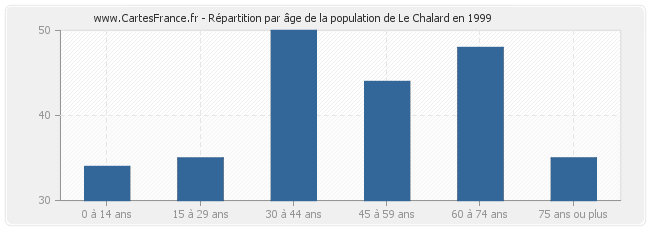 Répartition par âge de la population de Le Chalard en 1999